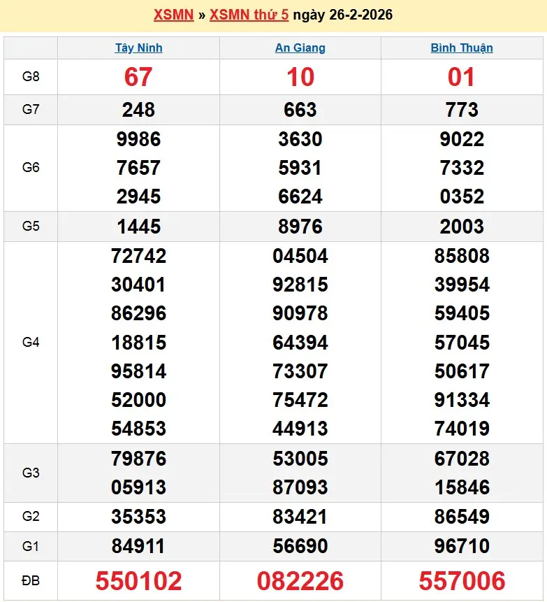Kết quả xổ số miền nam ngày 26-02-2026 Kết quả xổ số miền nam ngày 26-02-2026