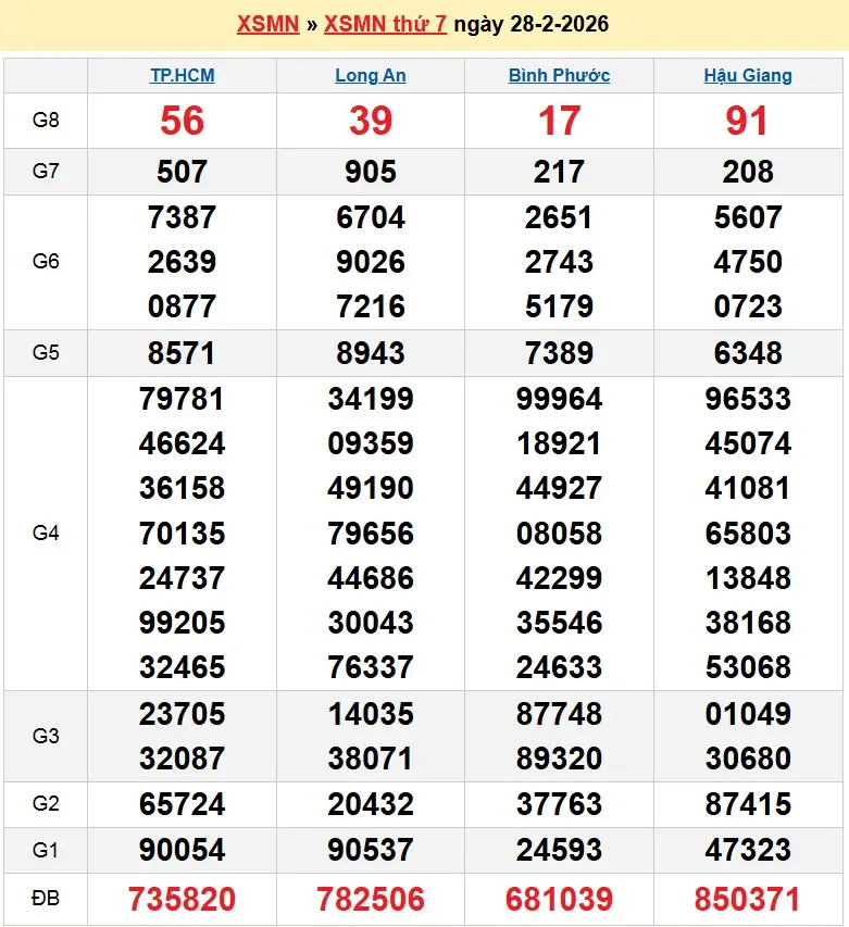 Kết quả xổ số miền nam ngày 28-02-2026