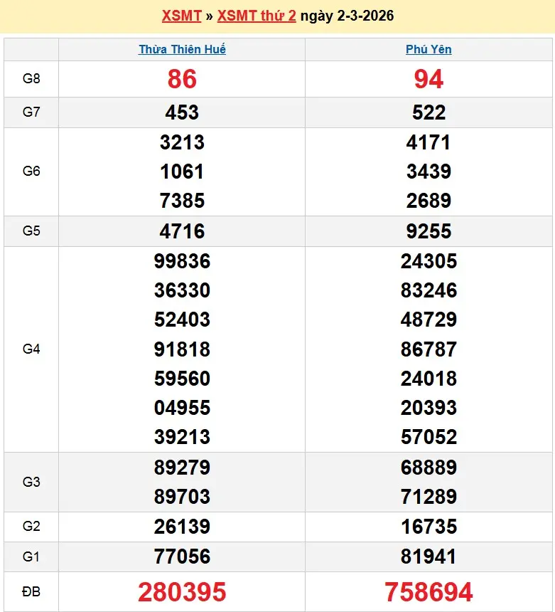 Kết quả xổ số miền trung ngày 02-03-2026