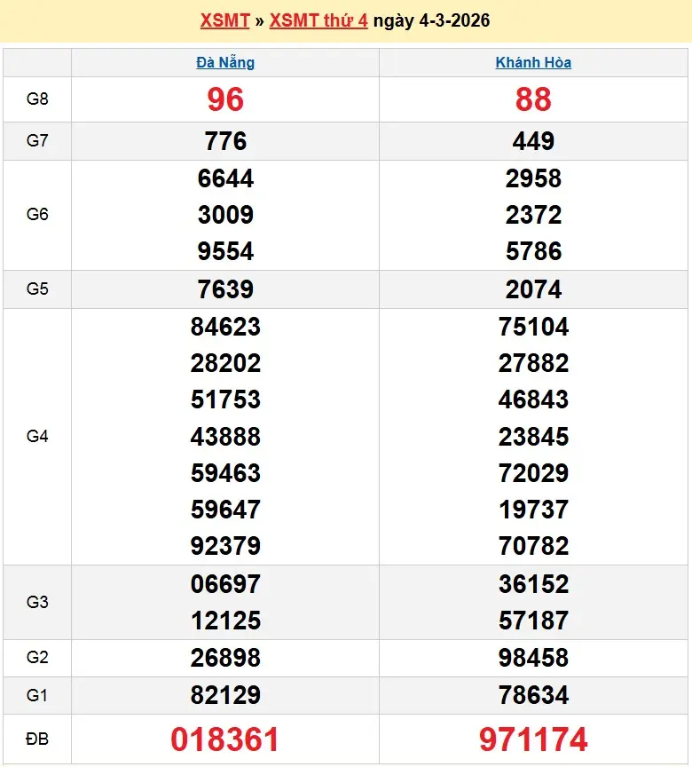 Kết quả xổ số miền trung ngày 04-03-2026