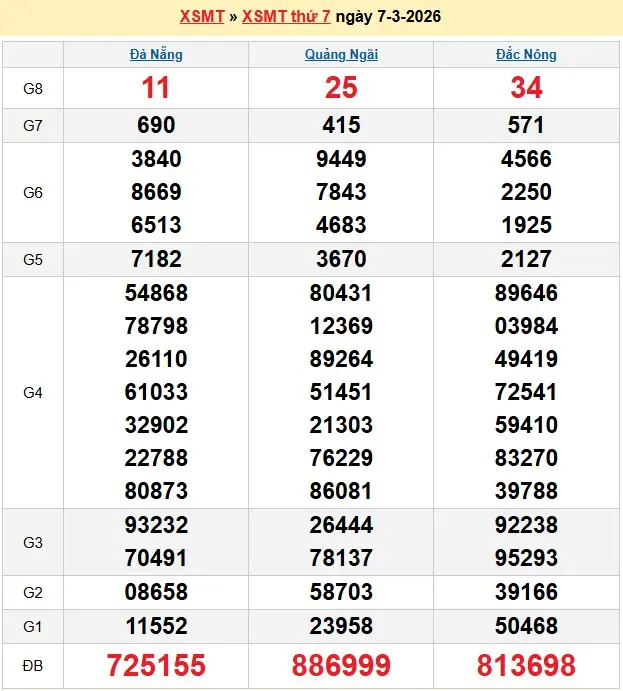 Kết quả xổ số miền trung ngày 07-03-2026