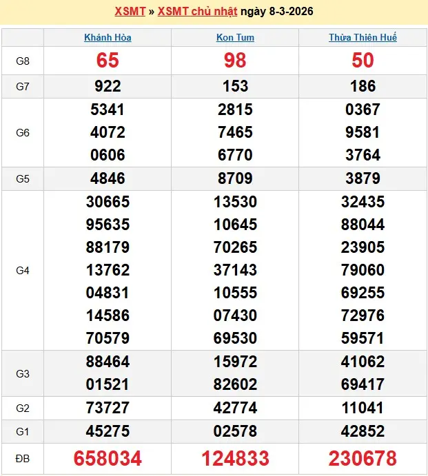 Kết quả xổ số miền trung ngày 08-03-2026