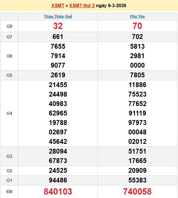 Kết quả xổ số miền trung ngày 09-03-2026