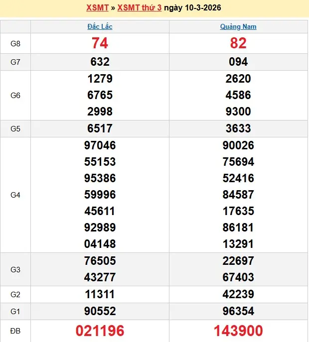 Kết quả xổ số miền trung ngày 10-03-2026