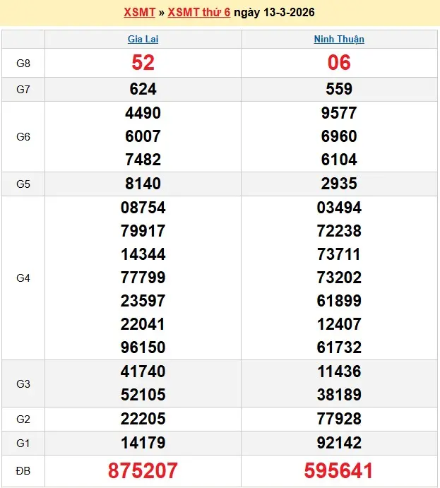 Kết quả xổ số miền trung ngày 13-03-2026