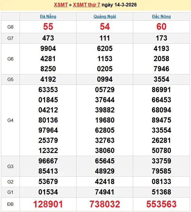 Kết quả xổ số miền trung ngày 14-03-2026