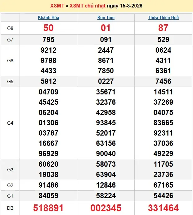 Kết quả xổ số miền trung ngày 15-03-2026