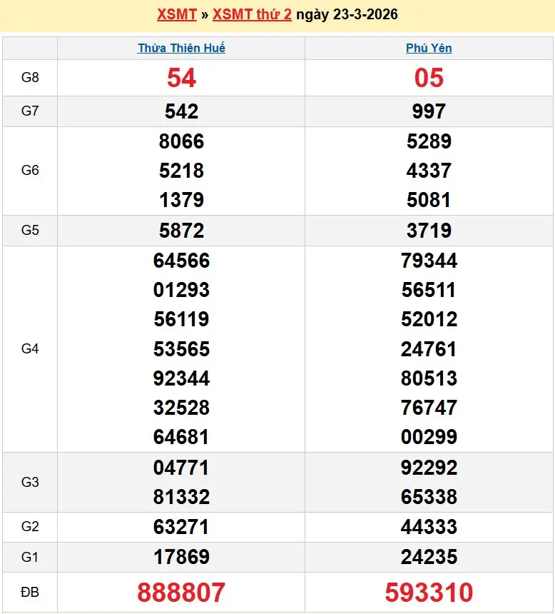 Kết quả xổ số miền trung ngày 22-03-2026