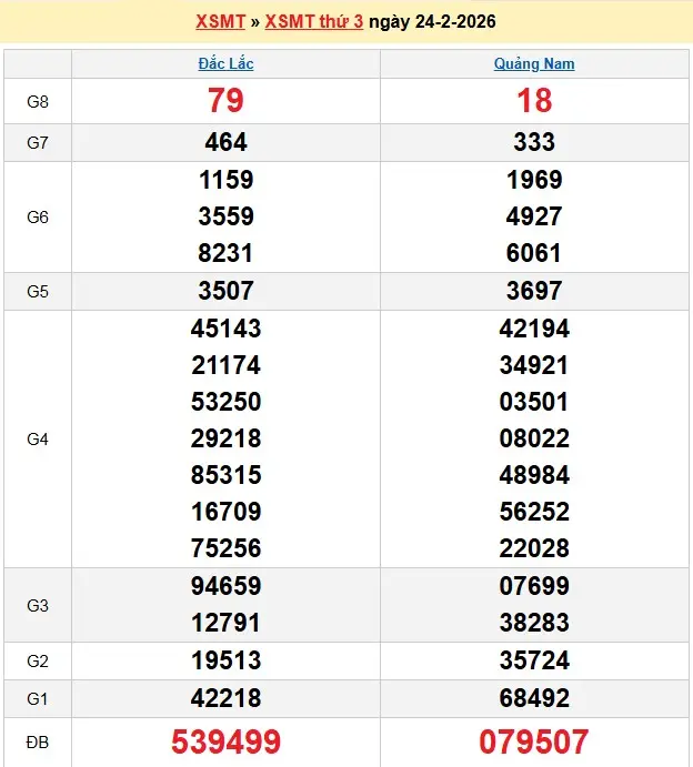 Kết quả xổ số miền trung ngày 24-02-2026