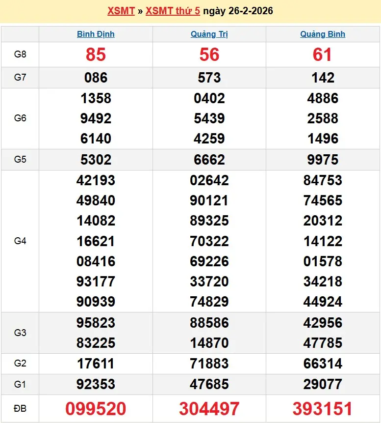 Kết quả xổ số miền trung ngày 26-02-2026 Kết quả xổ số miền trung ngày 26-02-2026