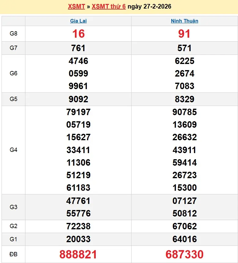 Kết quả xổ số miền trung ngày 27-02-2026