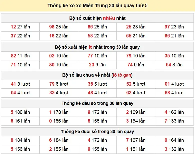 Thống kê xổ xố Miền Trung 30 lần quay thứ 5 ngày 05-03-2026 Thống kê xổ xố Miền Trung 30 lần quay thứ 5 ngày 05-03-2026