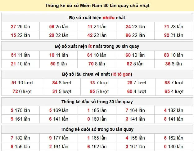 Thống kê xổ xố Miền Nam 30 lần quay chủ nhật ngày 22-03-2026