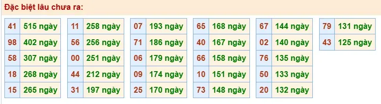 Thống kê đặc biệt lâu chưa ra ngày 31-03-2026