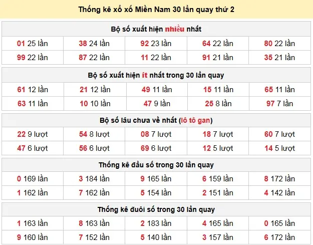 Thống kê xổ xố Miền Nam 30 lần quay thứ 2 ngày 02-03-2026