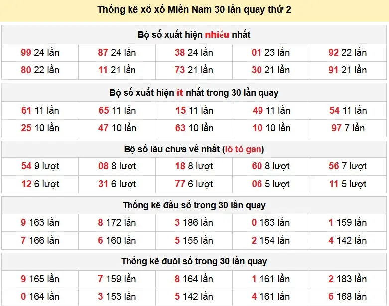 Thống kê xổ xố Miền Nam 30 lần quay thứ 2 ngày 09-03-2026