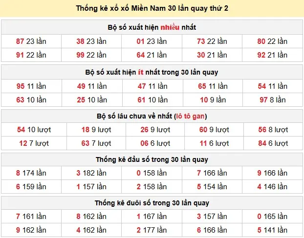Thống kê xổ xố Miền Nam 30 lần quay thứ 2 ngày 16-03-2026