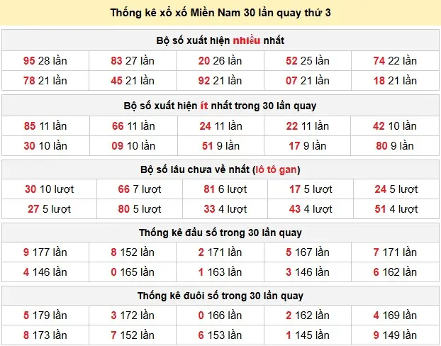 Thống kê xổ xố Miền Nam 30 lần quay thứ 3 ngày 17-03-2026