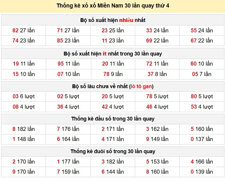 Thống kê xổ xố Miền Nam 30 lần quay thứ 4 ngày 01-04-2026