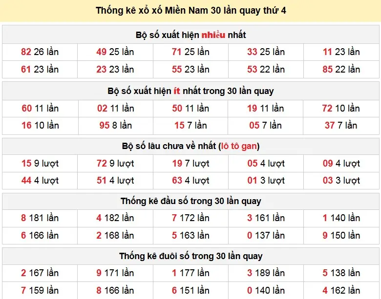 Thống kê xổ xố Miền Nam 30 lần quay thứ 4 ngày 11-03-2026