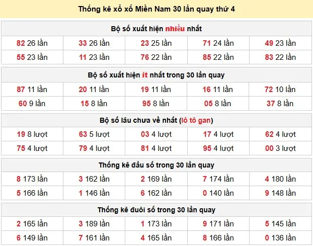 Thống kê xổ xố Miền Nam 30 lần quay thứ 4 ngày 18-03-2026