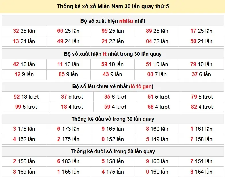 Thống kê xổ xố Miền Nam 30 lần quay thứ 5 ngày 05-03-2026 Thống kê xổ xố Miền Nam 30 lần quay thứ 5 ngày 05-03-2026