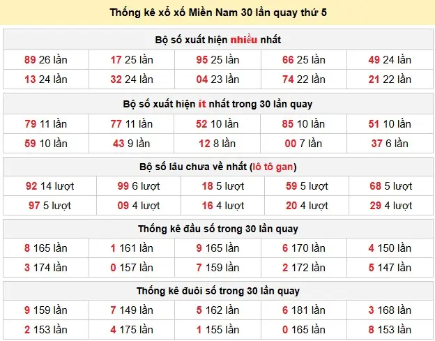 Thống kê xổ xố Miền Nam 30 lần quay thứ 5 ngày 12-03-2026
