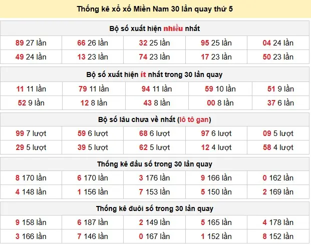 Thống kê xổ xố Miền Nam 30 lần quay thứ 5 ngày 19-03-2026