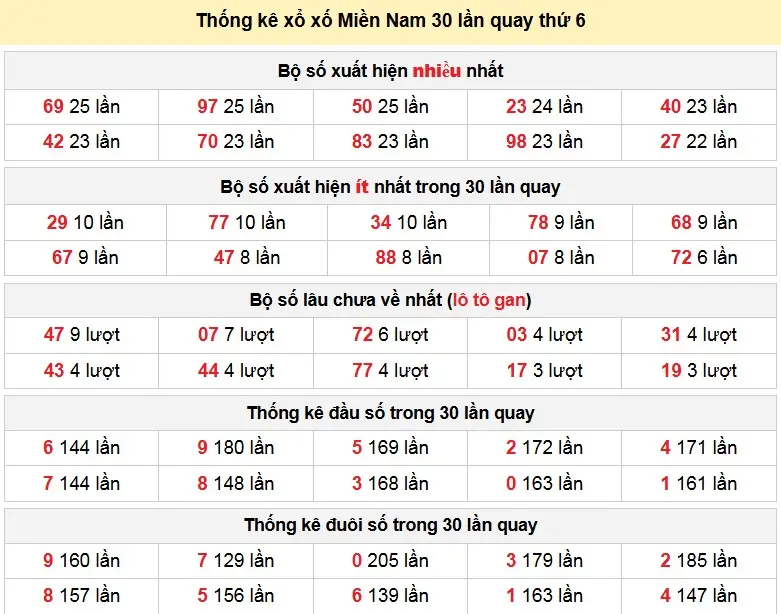 Thống kê xổ xố Miền Nam 30 lần quay thứ 6 ngày 06-03-2026