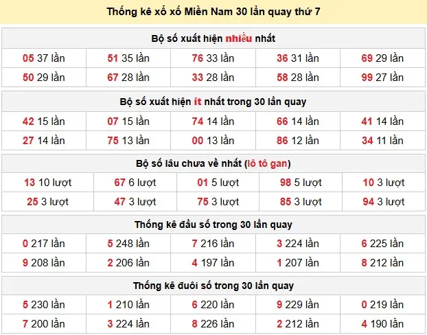 Thống kê xổ xố Miền Nam 30 lần quay thứ 7 ngày 14-03-2026