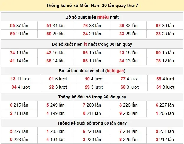 Thống kê xổ xố Miền Nam 30 lần quay thứ 7 ngày 21-03-2026