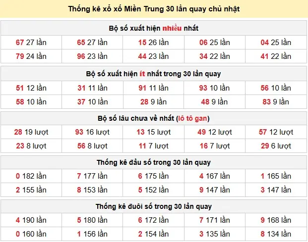 Thống kê xổ xố Miền Trung 30 lần quay chủ nhật ngày 15-03-2026