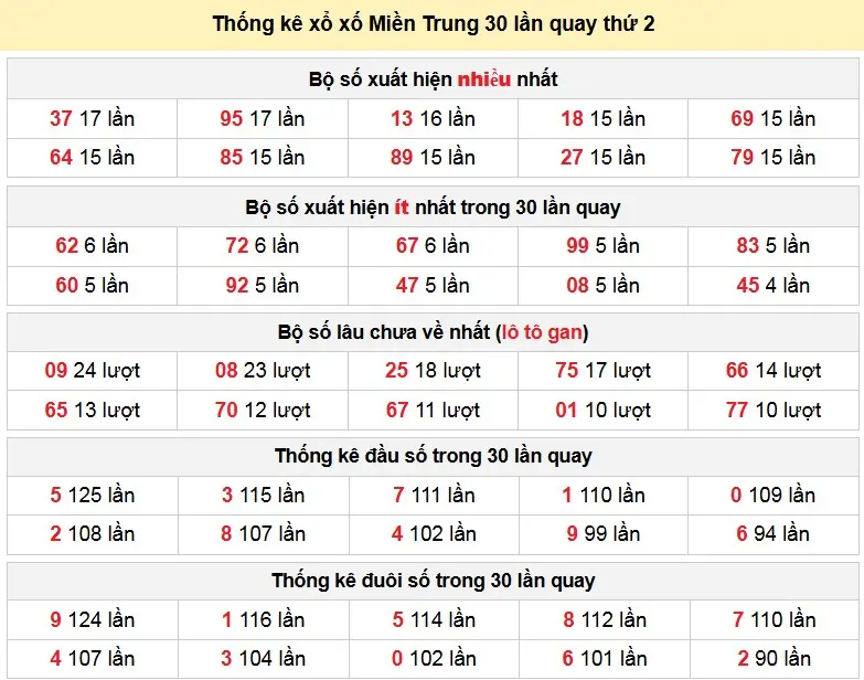 Thống kê xổ xố Miền Trung 30 lần quay thứ 2 ngày 09-03-2026