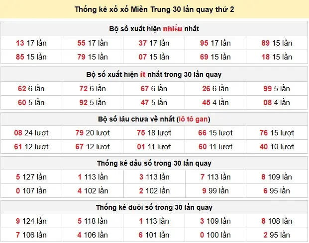 Thống kê xổ xố Miền Trung 30 lần quay thứ 2 ngày 16-03-2026