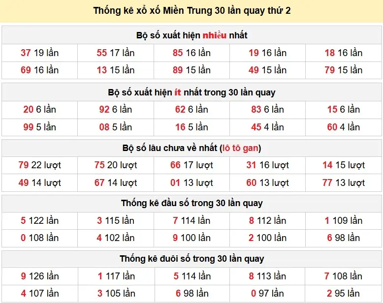 Thống kê xổ xố Miền Trung 30 lần quay thứ 2 ngày 30-03-2026
