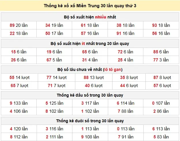Thống kê xổ xố Miền Trung 30 lần quay thứ 3 ngày 03-03-2026