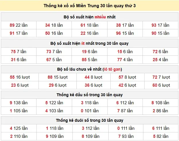 Thống kê xổ xố Miền Trung 30 lần quay thứ 3 ngày 17-03-2026