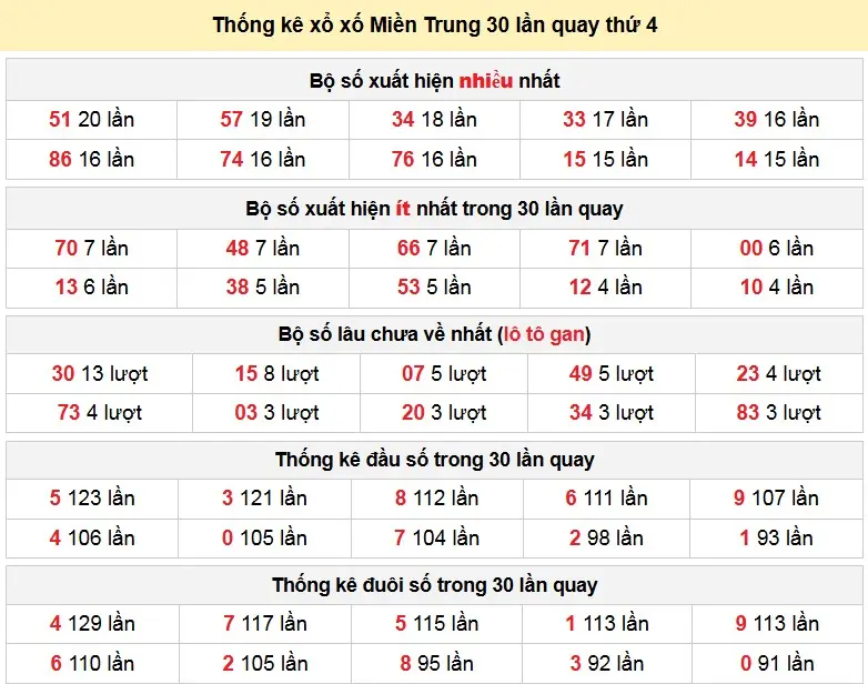 Thống kê xổ xố Miền Trung 30 lần quay thứ 4 ngày 04-03-2026 Thống kê xổ xố Miền Trung 30 lần quay thứ 4 ngày 04-03-2026