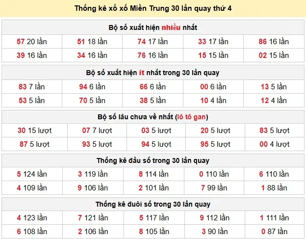 Thống kê xổ xố Miền Trung 30 lần quay thứ 4 ngày 18-03-2026