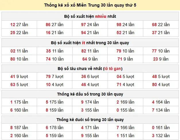 Thống kê xổ xố Miền Trung 30 lần quay thứ 5 ngày 12-03-2026