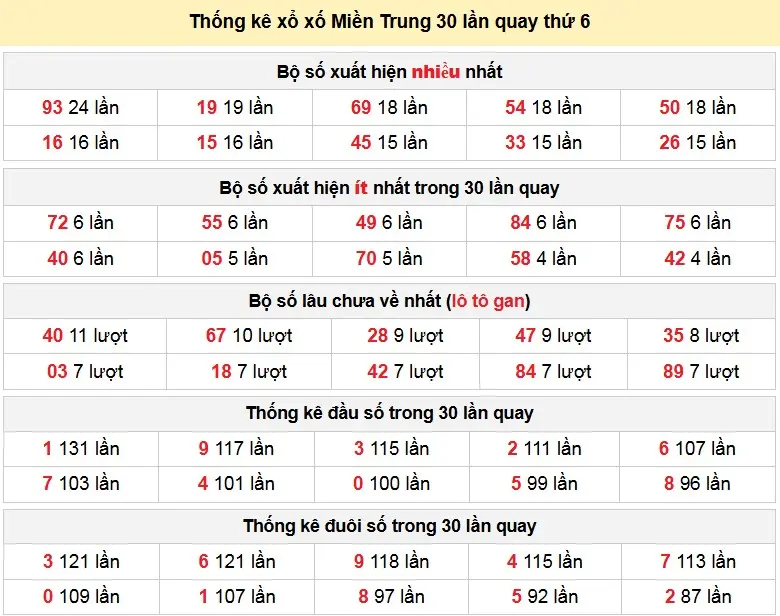 Thống kê xổ xố Miền Trung 30 lần quay thứ 6 ngày 06-03-2026