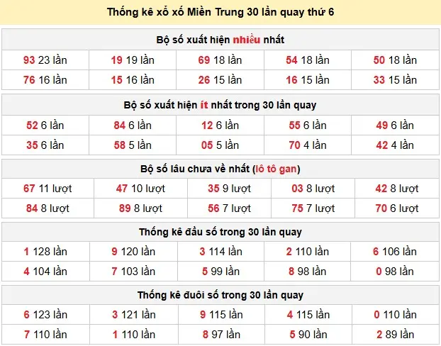 Thống kê xổ xố Miền Trung 30 lần quay thứ 6 ngày 13-03-2026