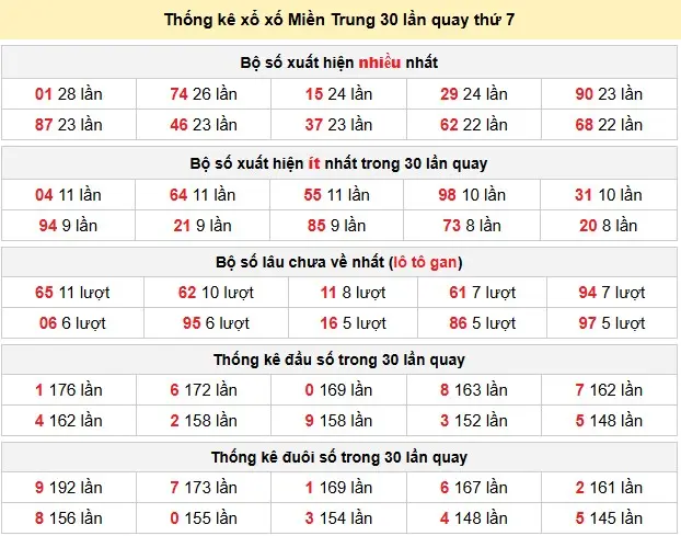 Thống kê xổ xố Miền Trung 30 lần quay thứ 7 ngày 14-03-2026