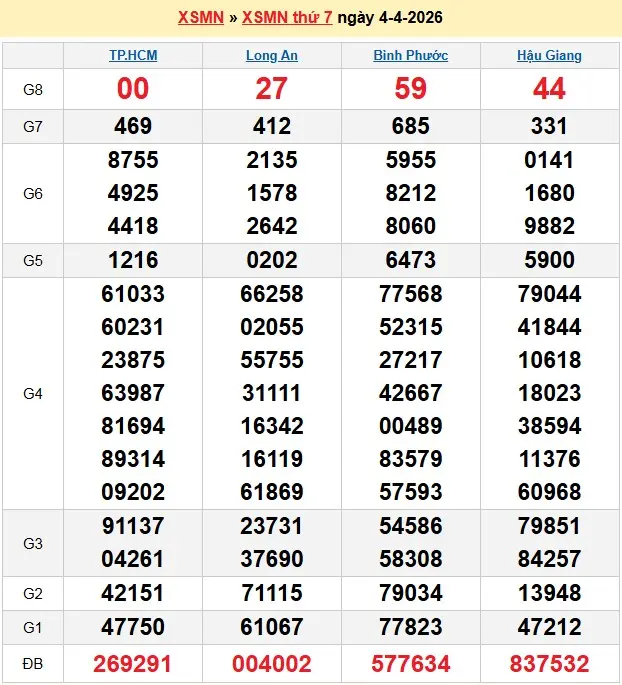 Kết quả xổ số miền Nam ngày 04-04-2026