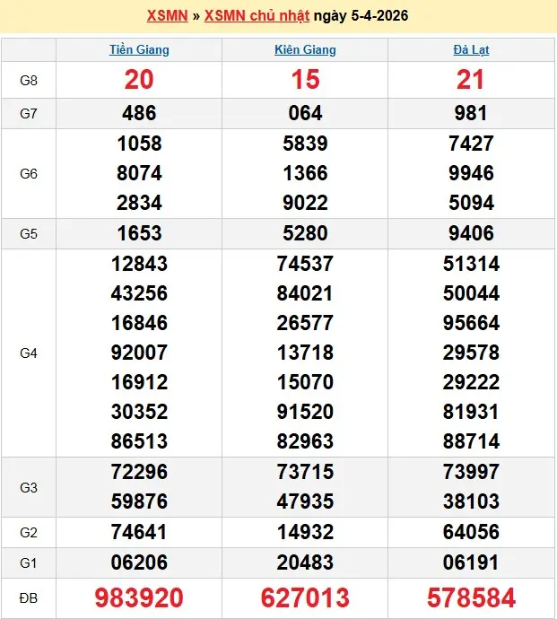 Kết quả xổ số miền Nam ngày 05-04-2026