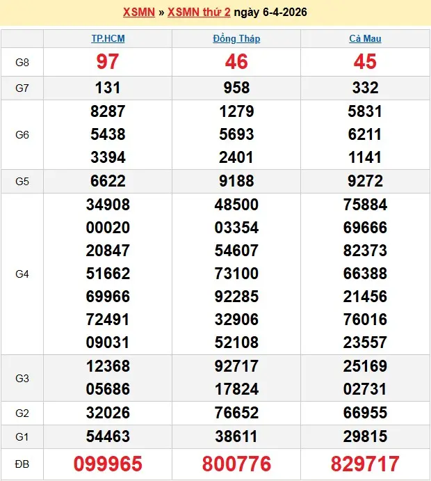 Kết quả xổ số miền Nam ngày 06-04-2026