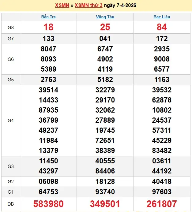 Kết quả xổ số miền Nam ngày 07-04-2026 Kết quả xổ số miền Nam ngày 07-04-2026