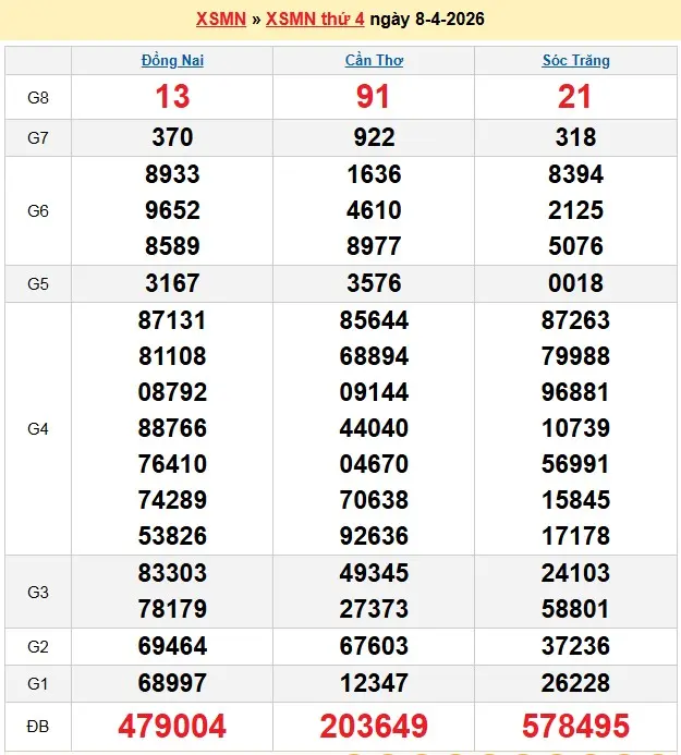 Kết quả xổ số miền Nam ngày 08-04-2026