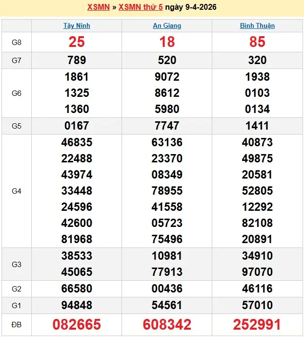 Kết quả xổ số miền Nam ngày 09-04-2026
