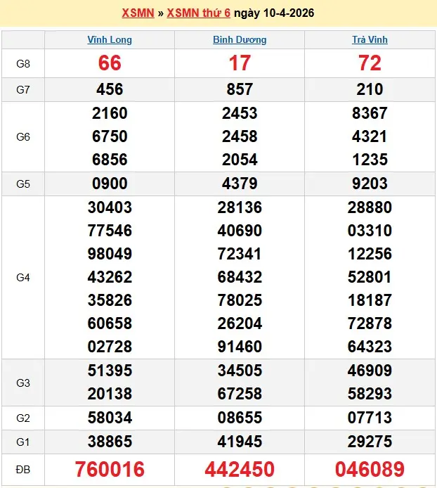 Kết quả xổ số miền Nam ngày 10-04-2026